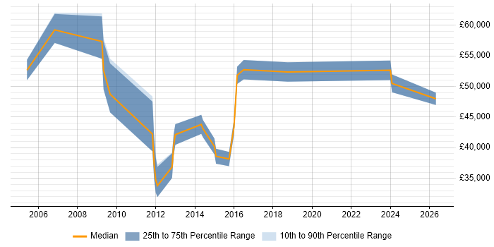 Salary distribution trend for jobs in Farnham citing Management Information System