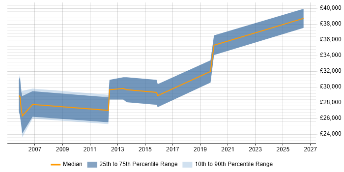 Salary distribution trend for jobs in Farnham citing Manufacturing