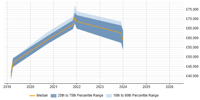 Salary distribution trend for jobs in Farnham citing Microservices