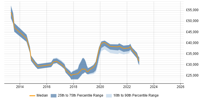Salary distribution trend for jobs in Farnham citing Microsoft 365 Salary distribution trend for jobs in Farnham citing Microsoft 365