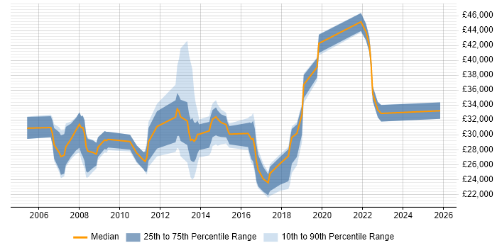 Salary distribution trend for jobs in Farnham citing Microsoft Exchange