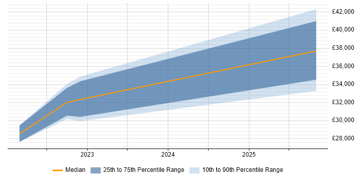 Salary distribution trend for jobs in Farnham citing Microsoft Intune