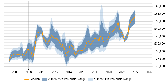 Salary distribution trend for jobs in Farnham citing Microsoft Salary distribution trend for jobs in Farnham citing Microsoft