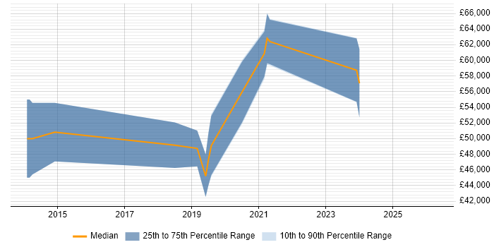 Salary distribution trend for jobs in Farnham citing MongoDB