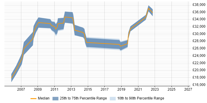 Salary distribution trend for jobs in Farnham citing Microsoft Excel