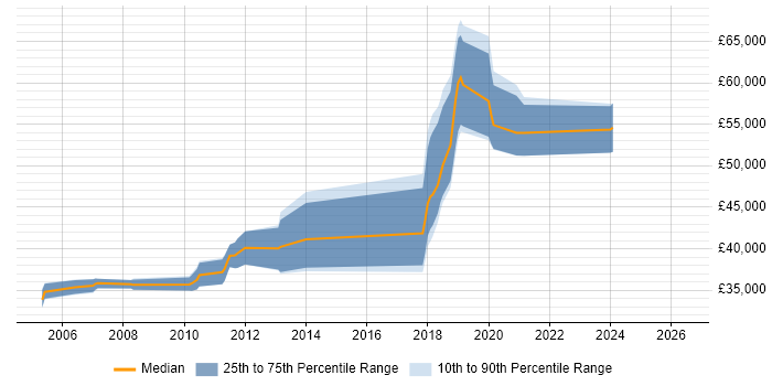 Salary distribution trend for jobs in Farnham citing N-Tier