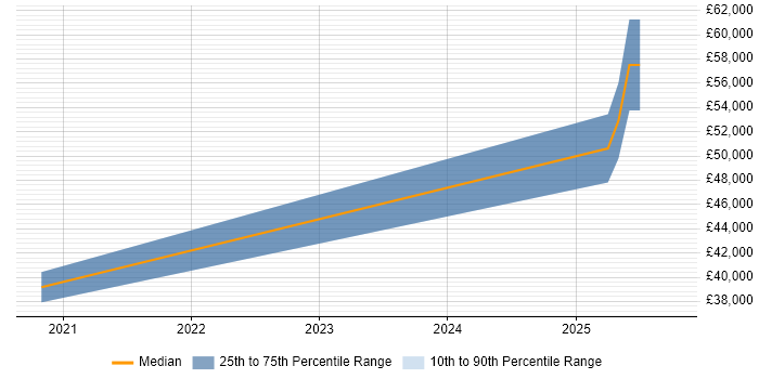 Salary distribution trend for jobs in Farnham citing Onboarding
