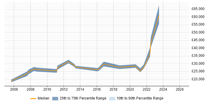 Salary distribution trend for jobs in Farnham citing Organisational Skills