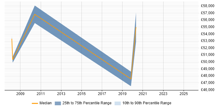 Salary distribution trend for jobs in Farnham citing People Management