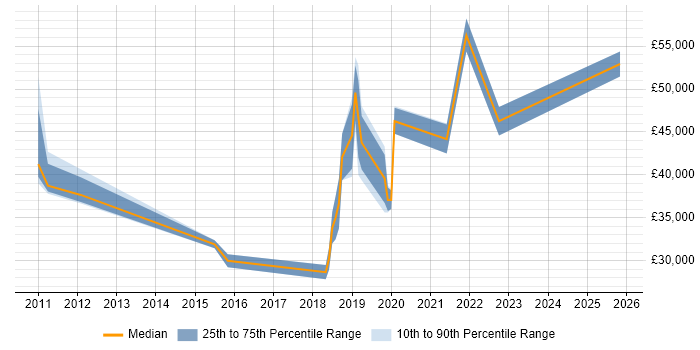 Salary distribution trend for jobs in Farnham citing PowerShell