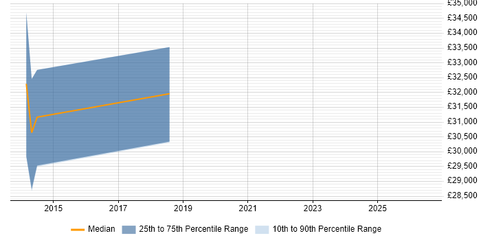 Salary distribution trend for jobs in Farnham citing Preventative Maintenance