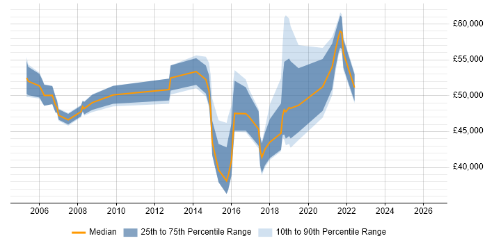 Salary distribution trend for jobs in Farnham citing PRINCE2