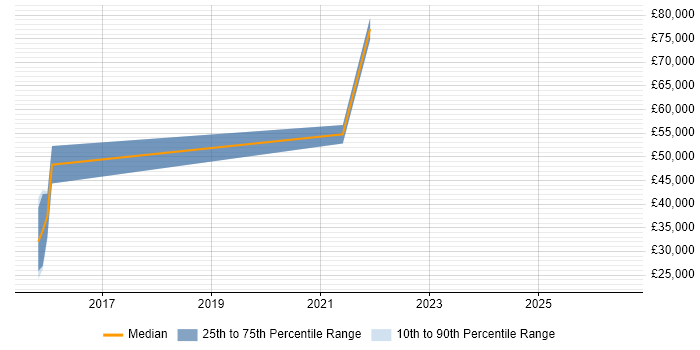 Salary distribution trend for jobs in Farnham citing Private Cloud
