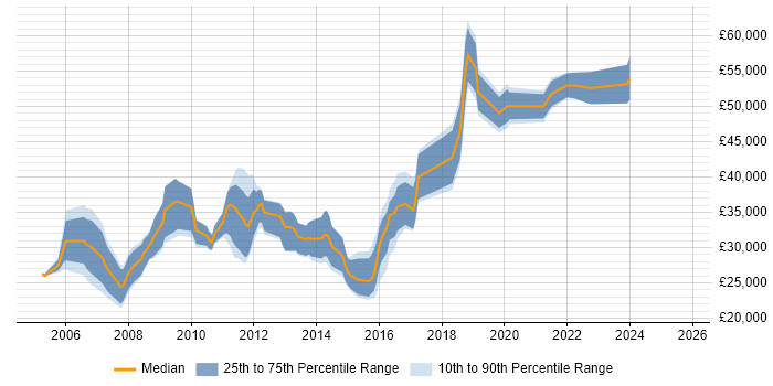 Salary distribution trend for jobs in Farnham citing Problem-Solving
