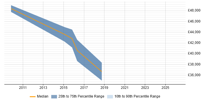 Salary distribution trend for jobs in Farnham citing Process Improvement