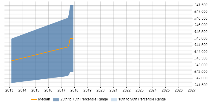 Salary distribution trend for jobs in Farnham citing Product Backlog