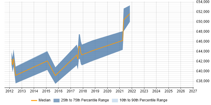 Salary distribution trend for jobs in Farnham citing Product Ownership