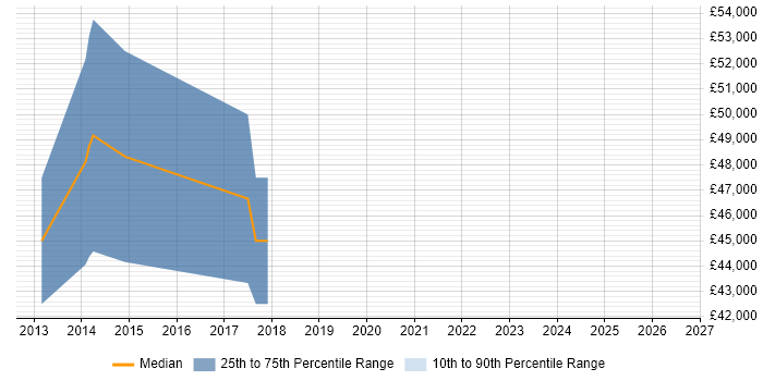 Salary distribution trend for jobs in Farnham citing Product Requirements