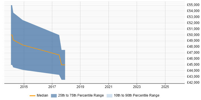 Salary distribution trend for jobs in Farnham citing Product Roadmap