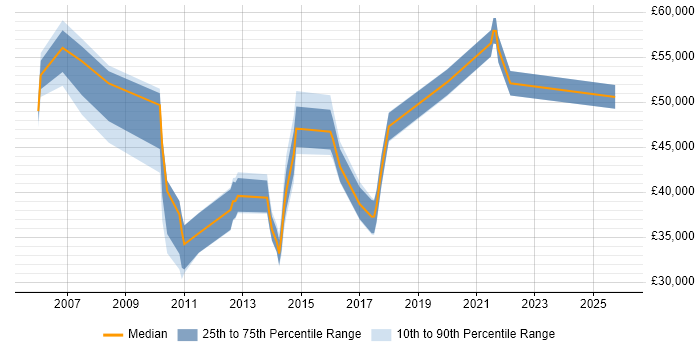 Salary distribution trend for jobs in Farnham citing Project Delivery