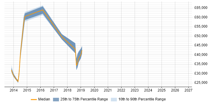 Salary distribution trend for jobs in Farnham citing Project Governance