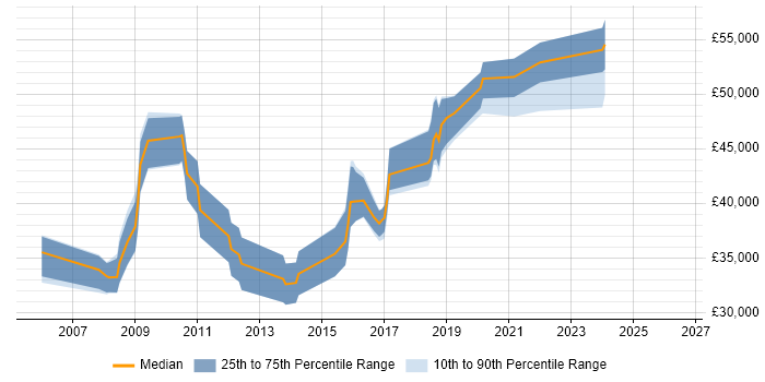 Salary distribution trend for jobs in Farnham citing QA