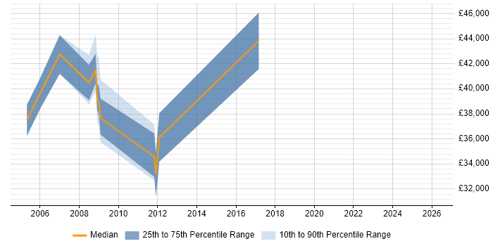 Salary distribution trend for jobs in Farnham citing Rational DOORS