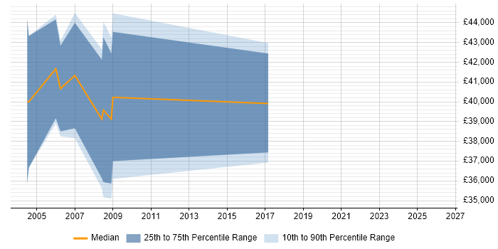 Salary distribution trend for jobs in Farnham citing Requirements Management