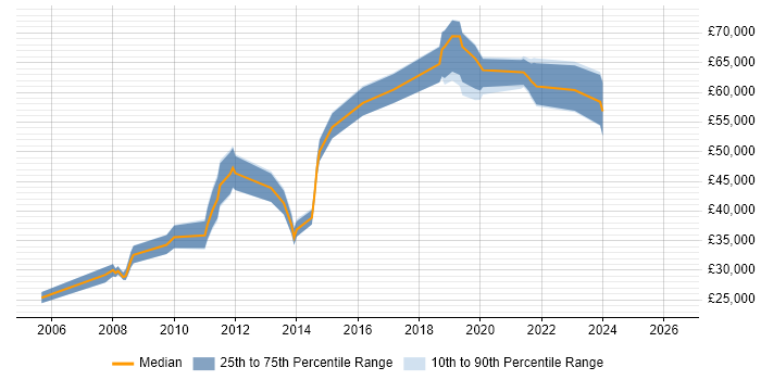 Salary distribution trend for jobs in Farnham citing Retail