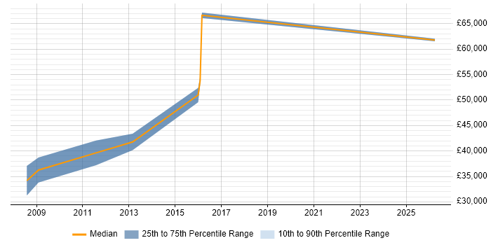 Salary distribution trend for jobs in Farnham citing Risk Assessment