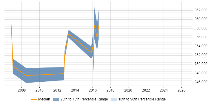 Salary distribution trend for jobs in Farnham citing Risk Management