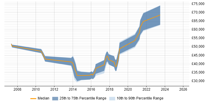 Salary distribution trend for jobs in Farnham citing Roadmaps