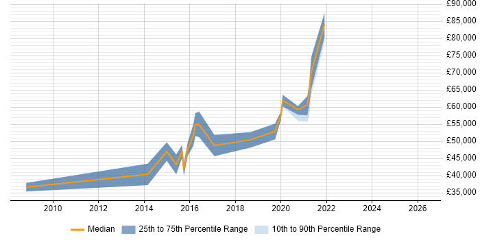 Salary distribution trend for jobs in Farnham citing SaaS