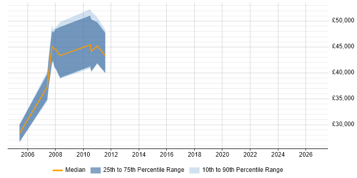 Salary distribution trend for SAP Consultant job vacancies in Farnham