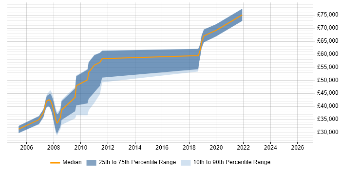 Salary distribution trend for jobs in Farnham citing SAP