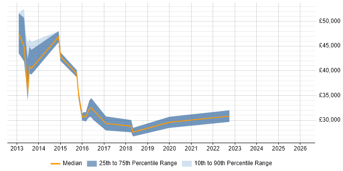 Salary distribution trend for jobs in Farnham citing SCCM