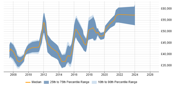 Salary distribution trend for jobs in Farnham citing Scrum