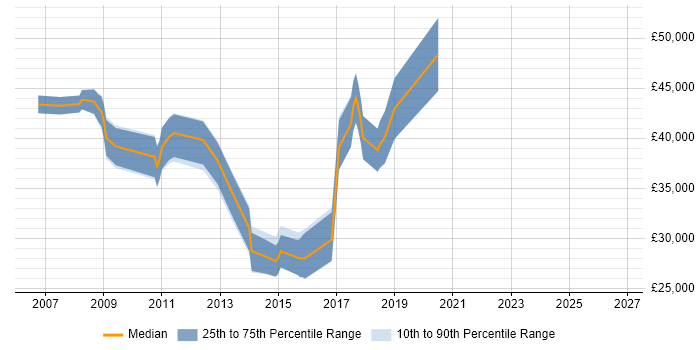 Salary distribution trend for jobs in Farnham citing SDLC