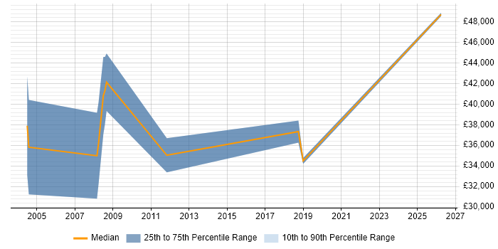 Salary distribution trend for Security Engineer job vacancies in Farnham