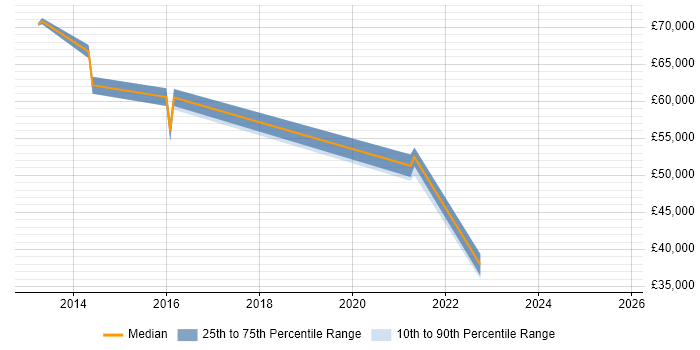 Salary distribution trend for jobs in Farnham citing Security Management