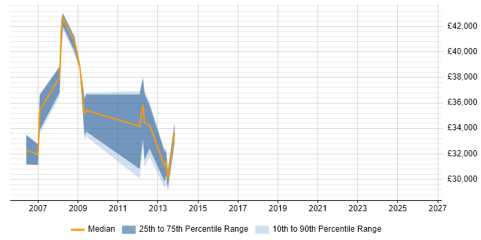 Salary distribution trend for Senior Analyst job vacancies in Farnham