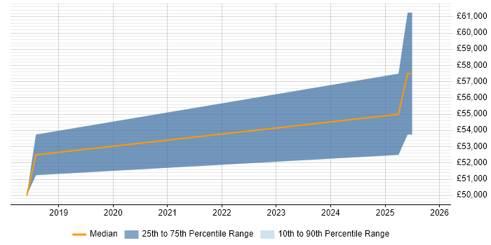 Salary distribution trend for Senior Full-Stack Developer job vacancies in Farnham