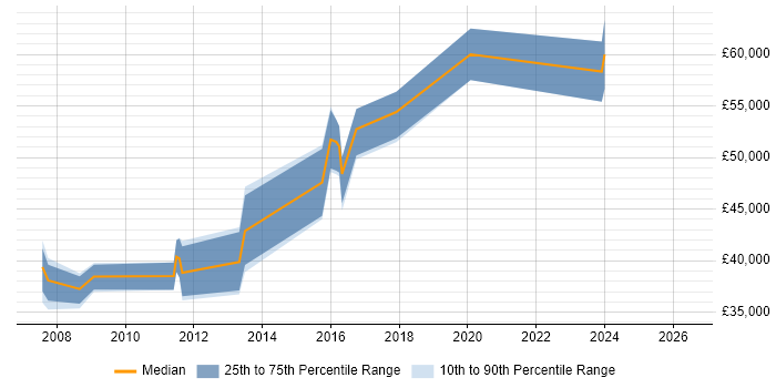 Salary distribution trend for Senior Software Developer job vacancies in Farnham