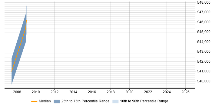 Salary distribution trend for Senior Systems Engineer job vacancies in Farnham