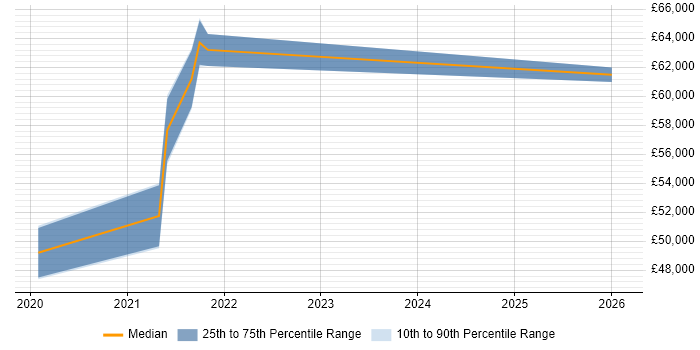 Salary distribution trend for Service Delivery Manager job vacancies in Farnham
