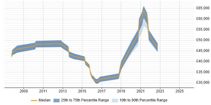 Salary distribution trend for jobs in Farnham citing Service Delivery