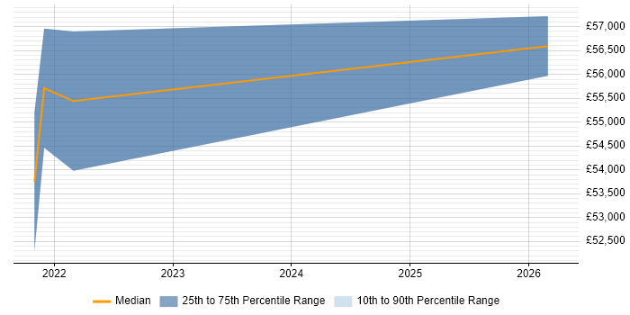 Salary distribution trend for Service Design Specialist job vacancies in Farnham