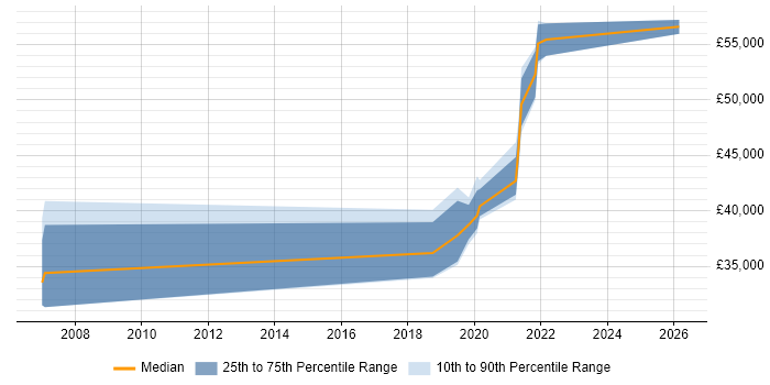 Salary distribution trend for jobs in Farnham citing Service Design