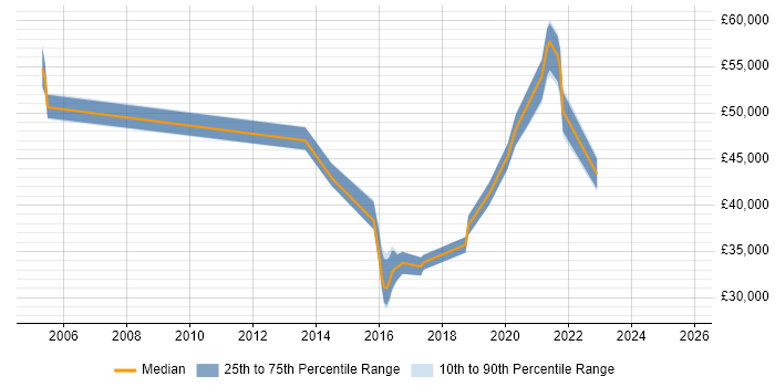 Salary distribution trend for jobs in Farnham citing Service Management