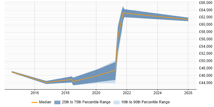 Salary distribution trend for Service Manager job vacancies in Farnham